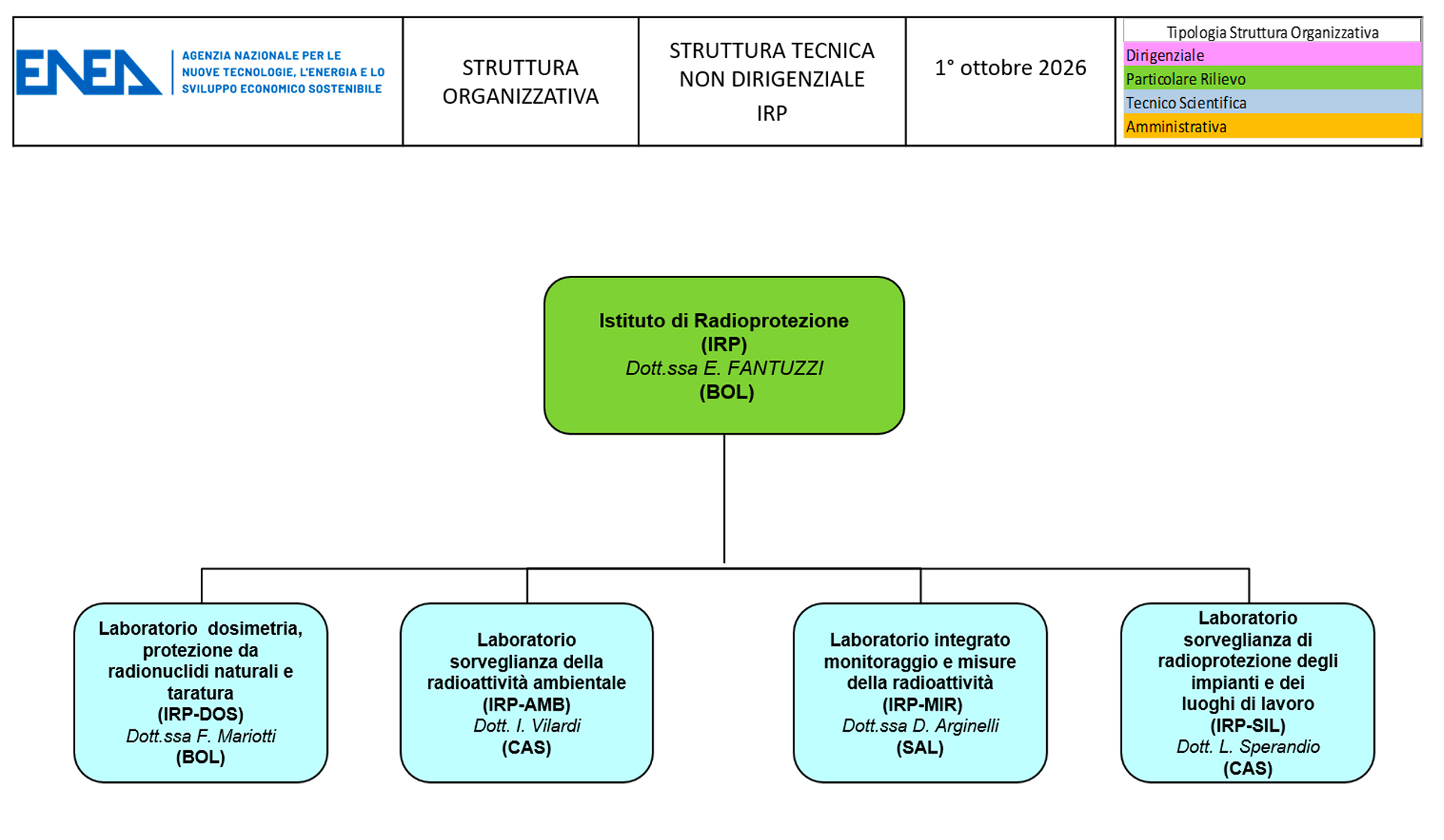 organigramma IRP